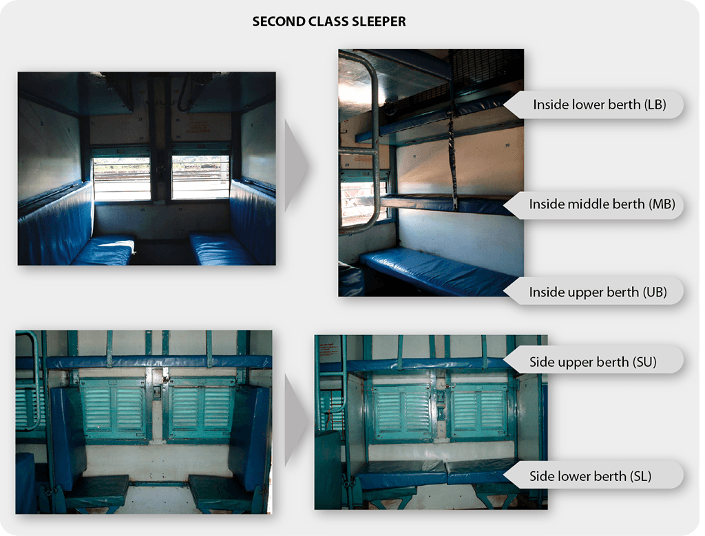 Tipos de literas en sleeper class Sleeper Class