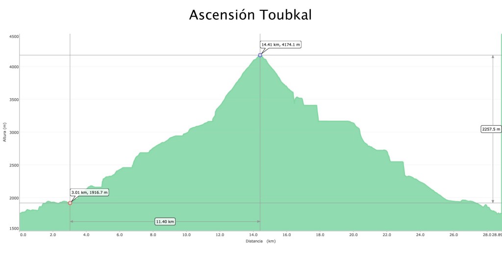 Perfil topográfico de la ruta al Toubkal